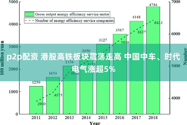 p2p配资 港股高铁板块震荡走高 中国中车、时代电气涨超5%