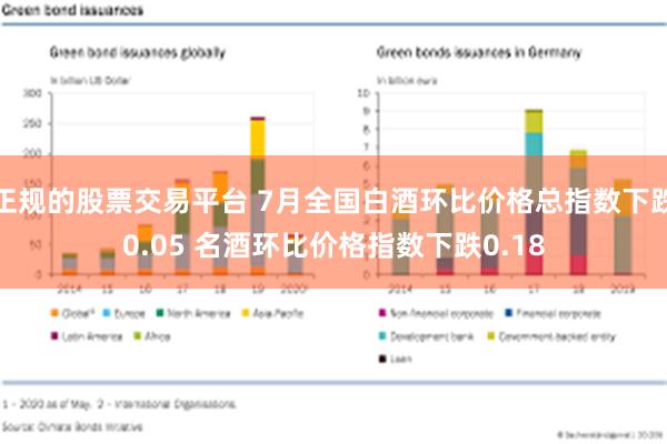 正规的股票交易平台 7月全国白酒环比价格总指数下跌0.05 名酒环比价格指数下跌0.18