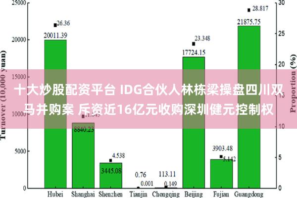 十大炒股配资平台 IDG合伙人林栋梁操盘四川双马并购案 斥资近16亿元收购深圳健元控制权